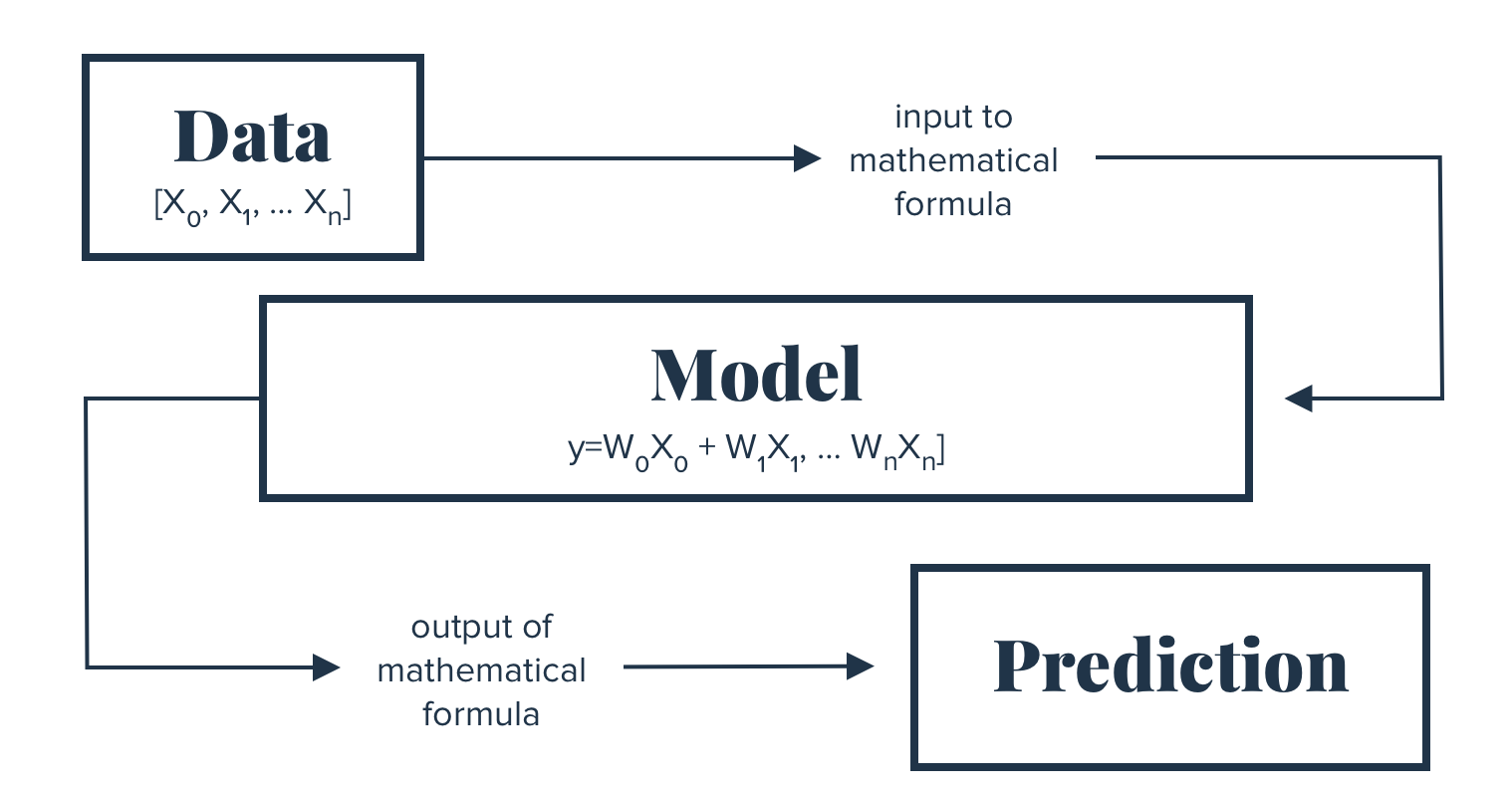 Refined Data Is The Key To Train Machine Learning By Maha Islomova Towards Data Science