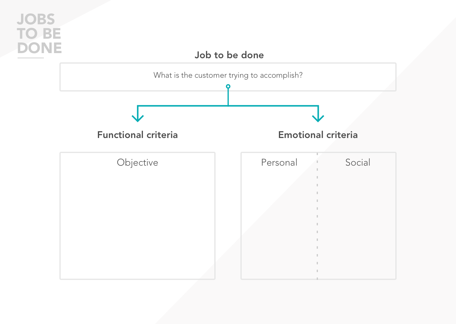 Get To Know Your User Personas Jobs To Be Done By Ux Boot Camp Prototypr