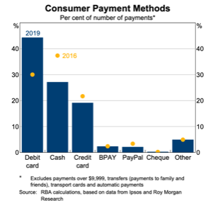 El uso de tarjetas de debito venía subiendo de antes de la pandemia en Australia. (Fuente: Reserve Bank of Australia)