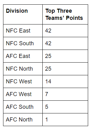 nfc east teams