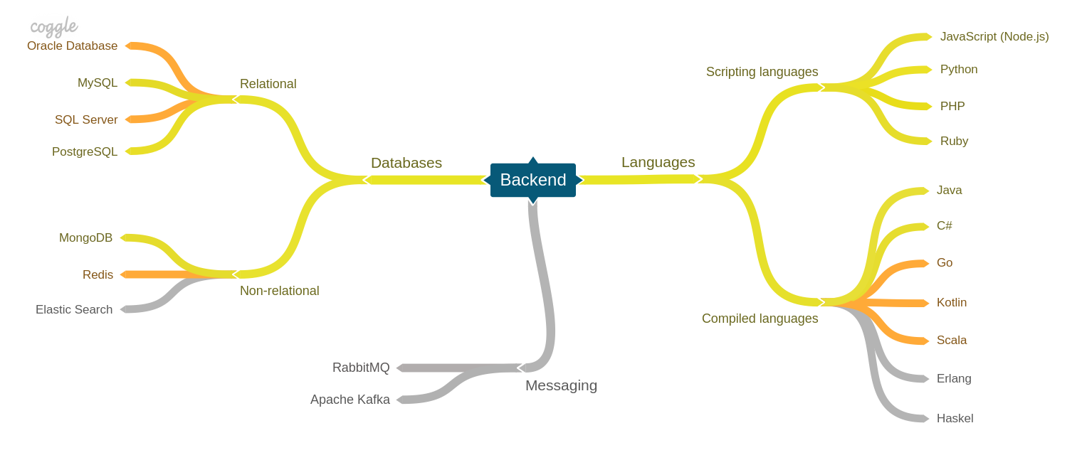 Beginner’s Web Development Guide Part 2: Backend - devtrails.io - Medium