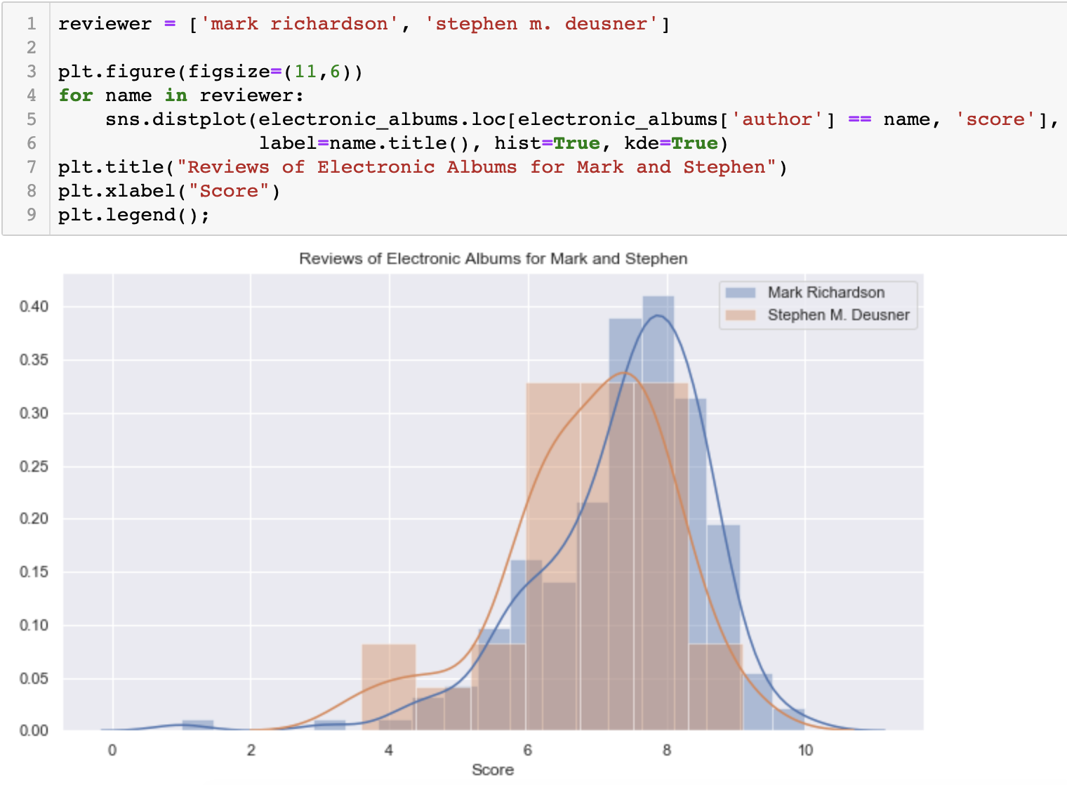 Tutorial for Using Confidence Intervals & Bootstrapping by Laura E