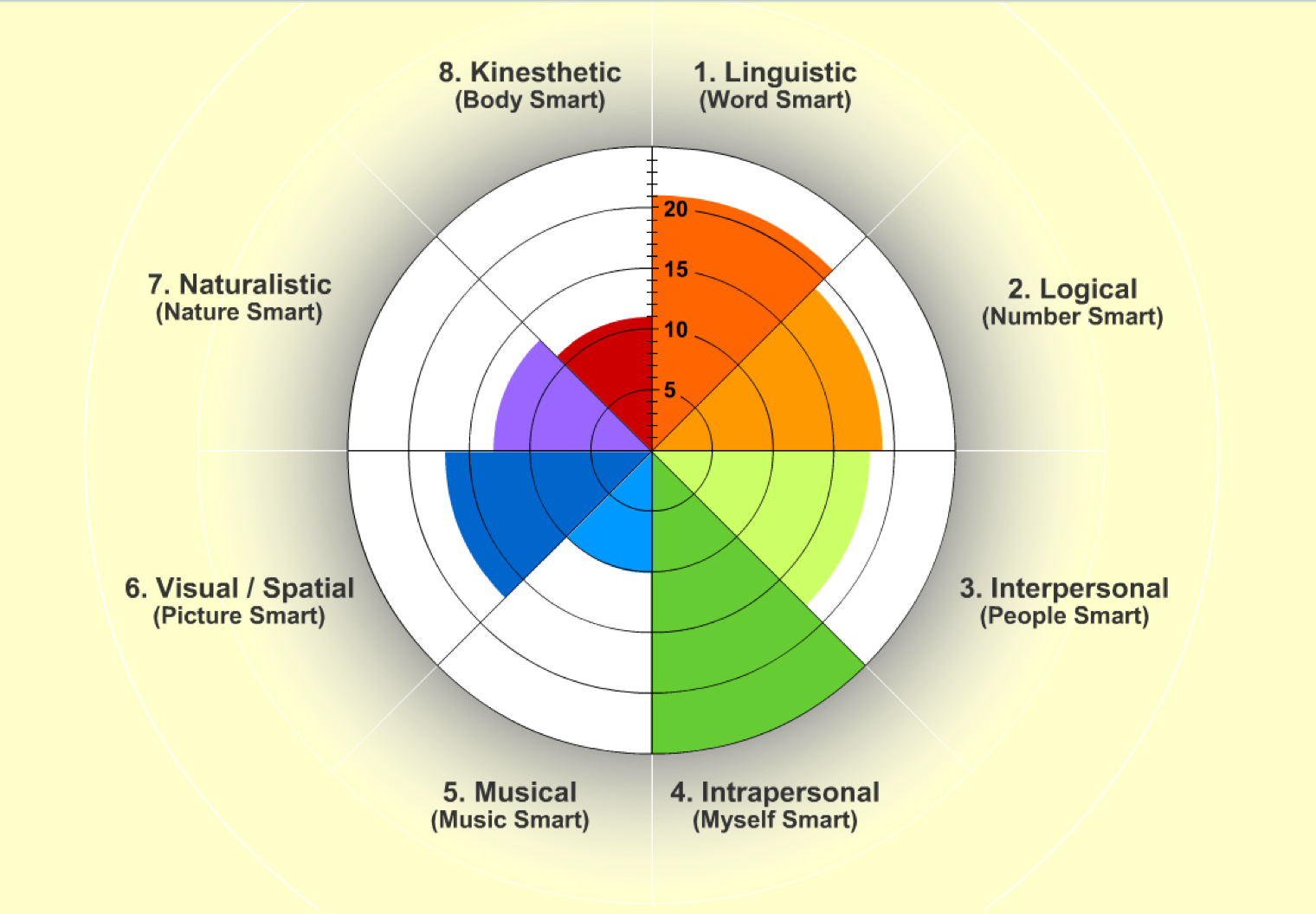 Multiple Intelligences Chart