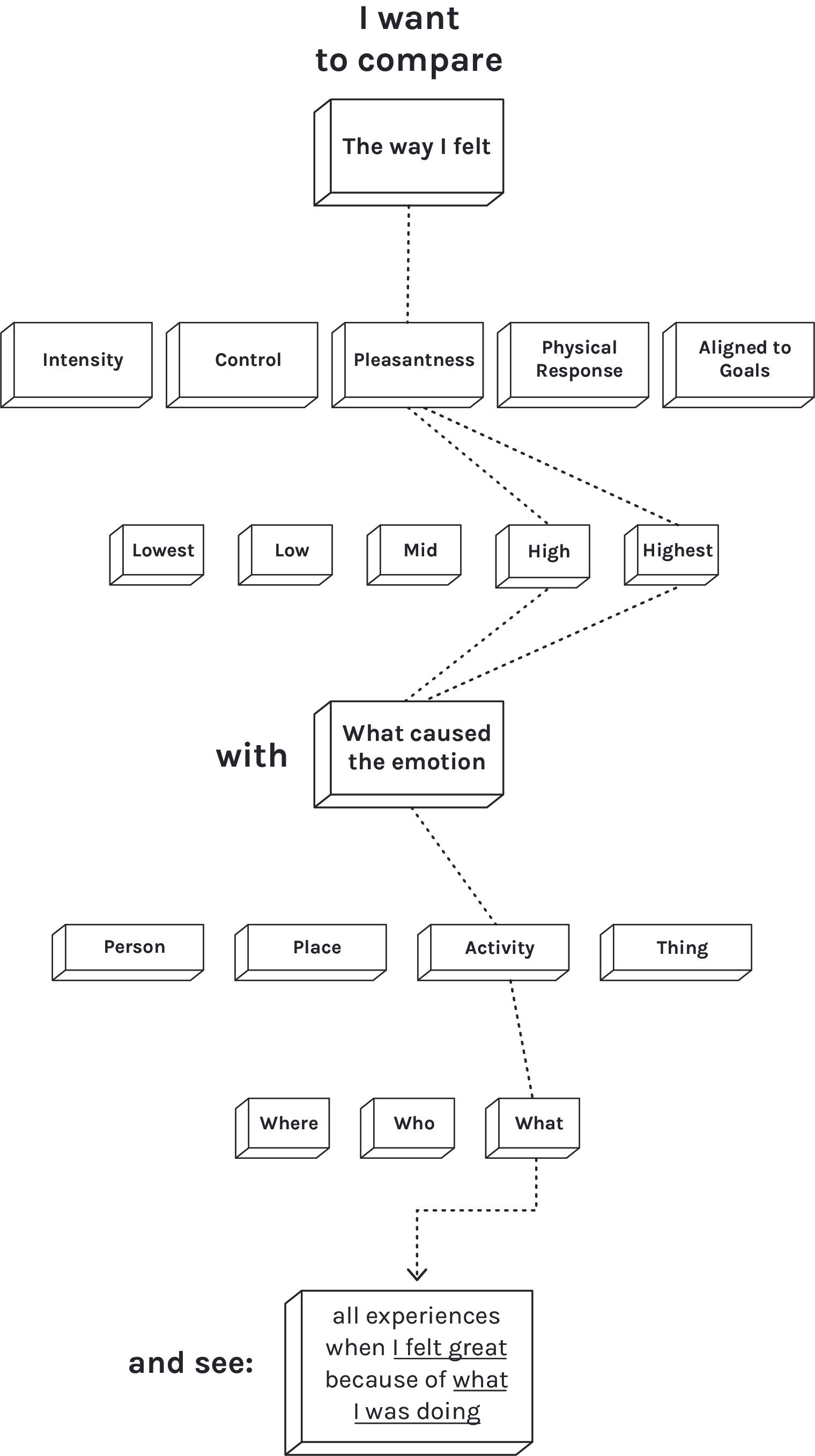 Forming a Narrative. [The transformation] of analysis… | by Anna ...