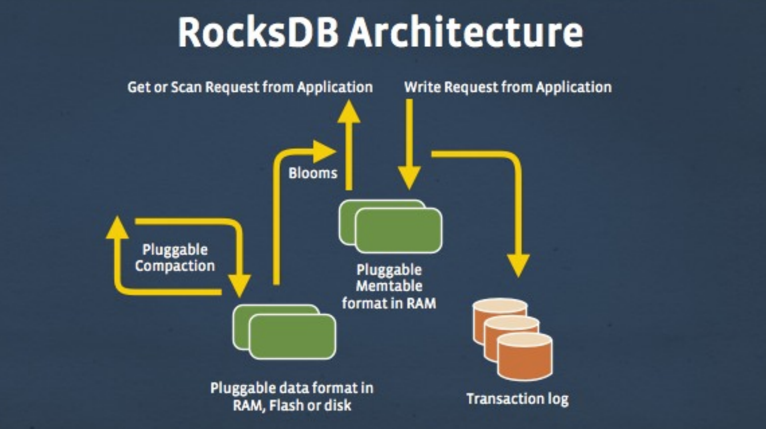 How To Sound Like You Know RocksDB (2) by Kai Liu RocksDB for