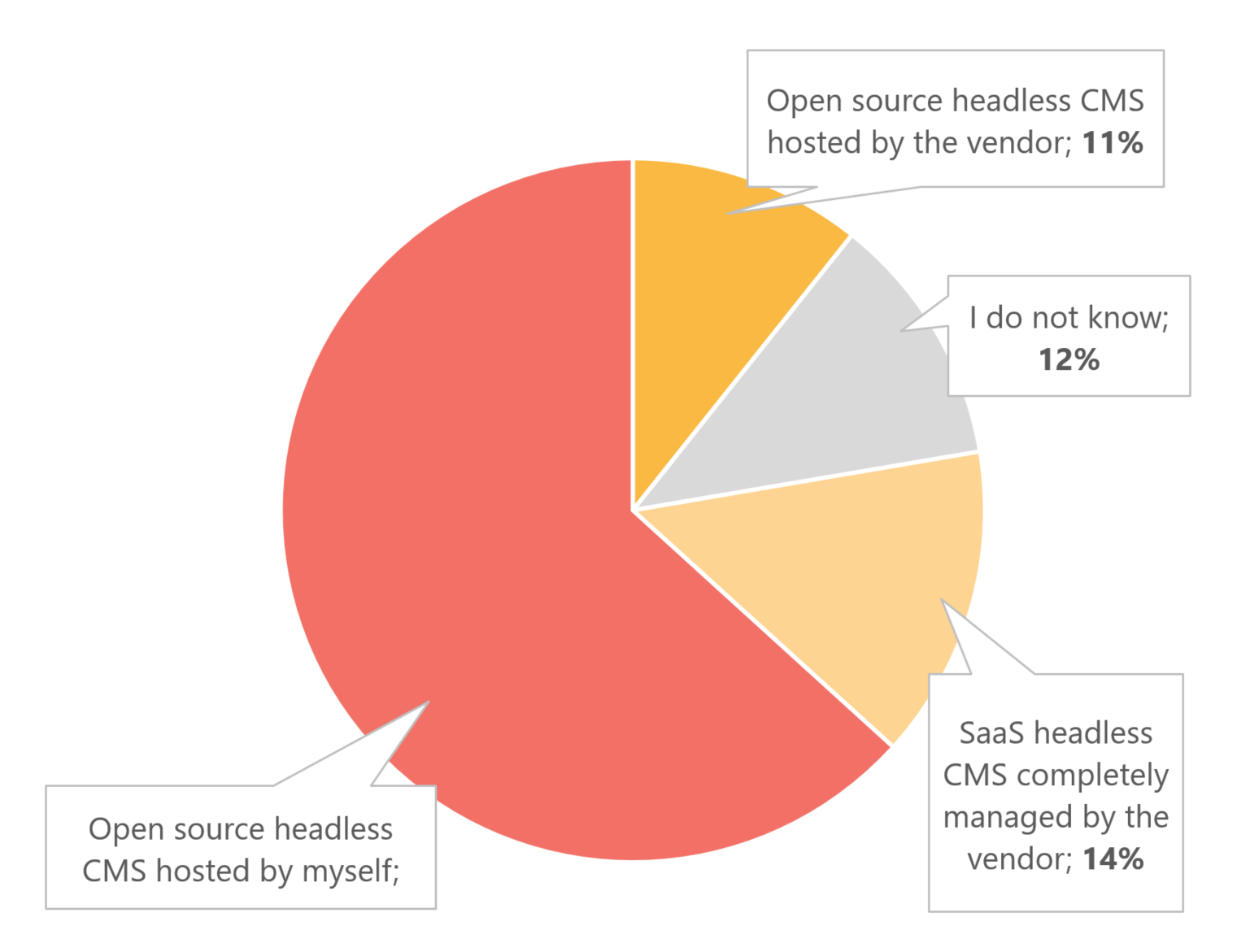 15 Best Open Source Headless Cms S As Of 2020 Slant