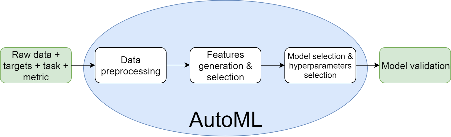 AutoML Is Overhyped AutoML As An Idea Of Automating A By Denis Vorotyntsev Towards Data 