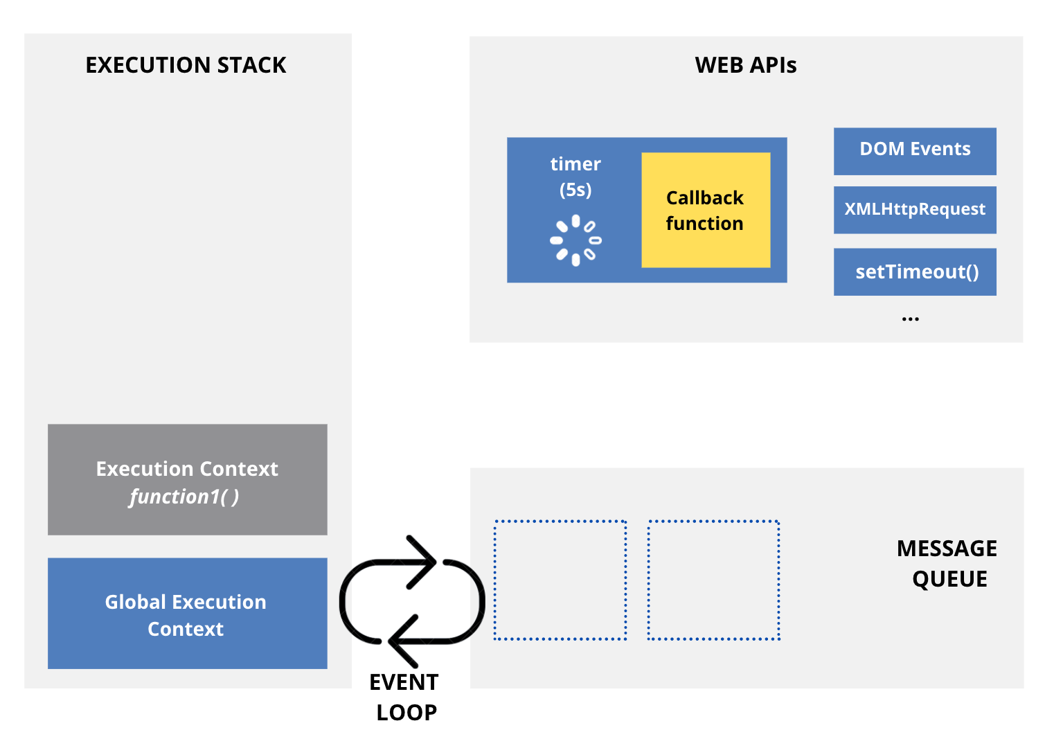 Demystify the enigma of Event Loop in Javascript | by Ayush Kumar | Medium