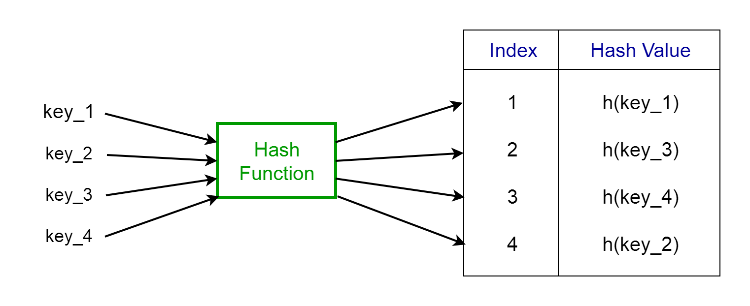8 Common Data Structures every Programmer must know | by Vijini ...