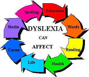The Dore Program Helping People Who Suffer From Dyslexia By Wynford Dore Medium