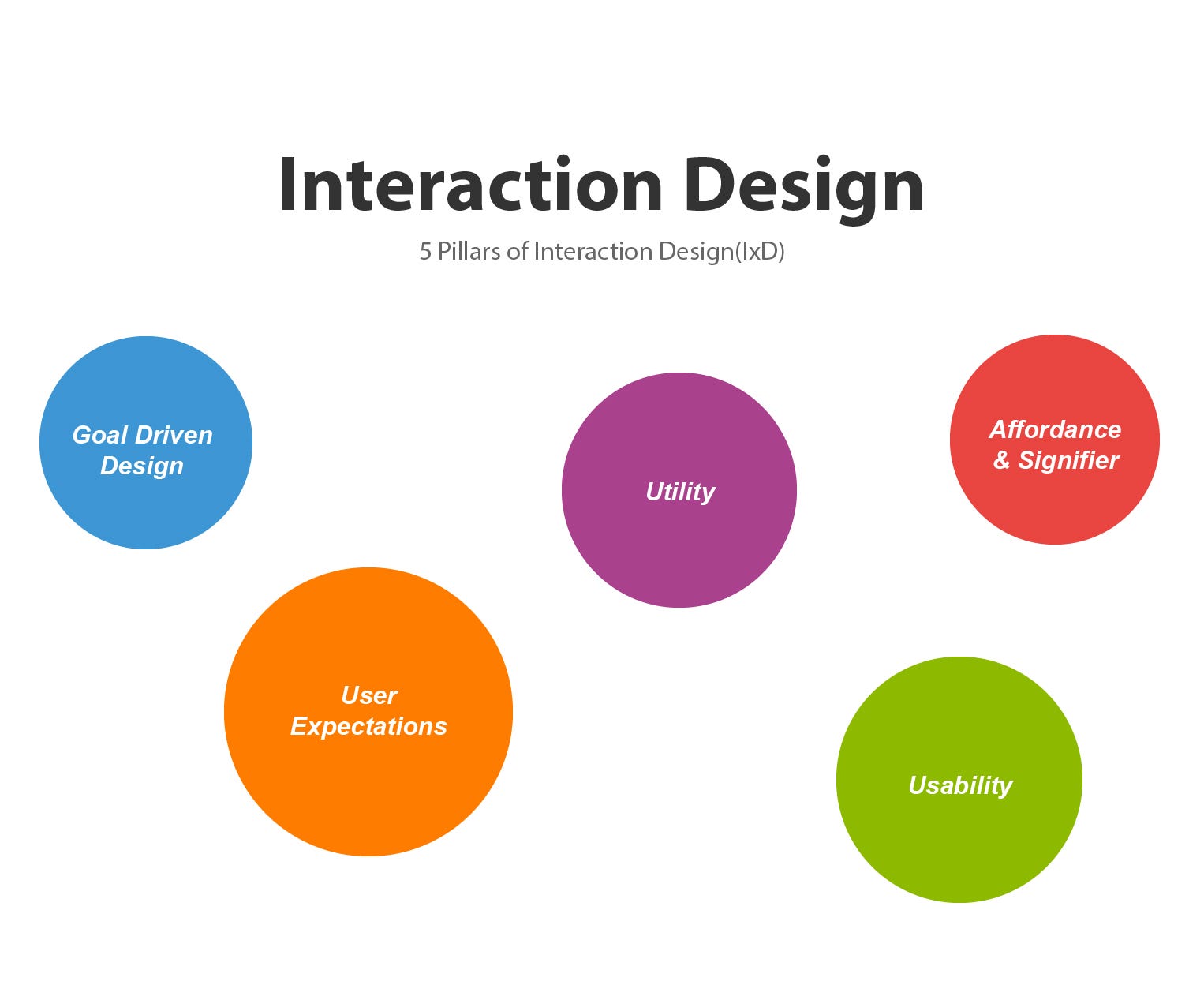 5 Pillars of Interaction Design(IxD) every designer must know about… A very big UX factor…