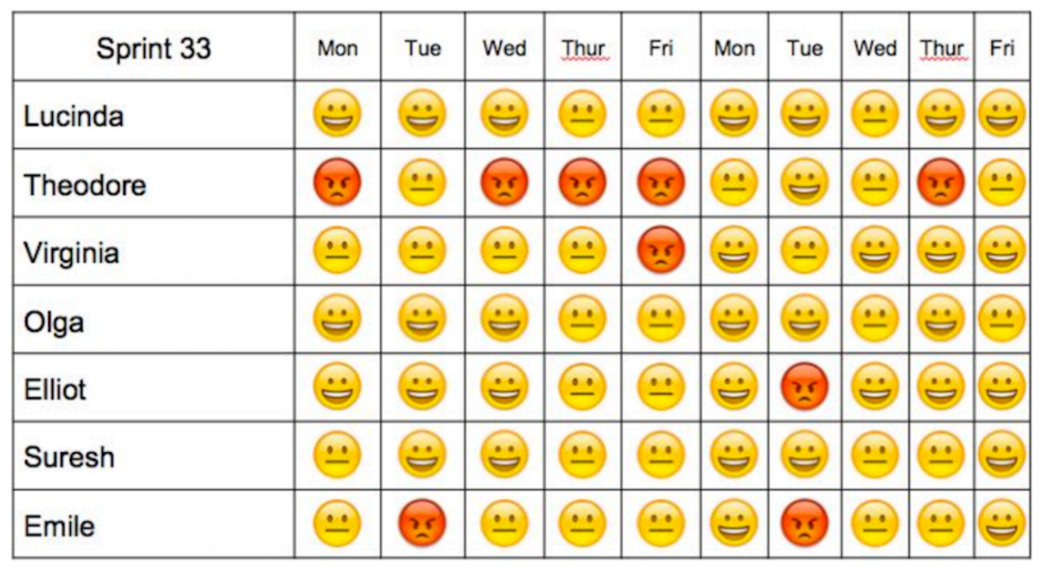 How Happy We Are at Work: The Niko Niko Calendar | by Philip Rogers |  innovative agile techniques and practices | Medium