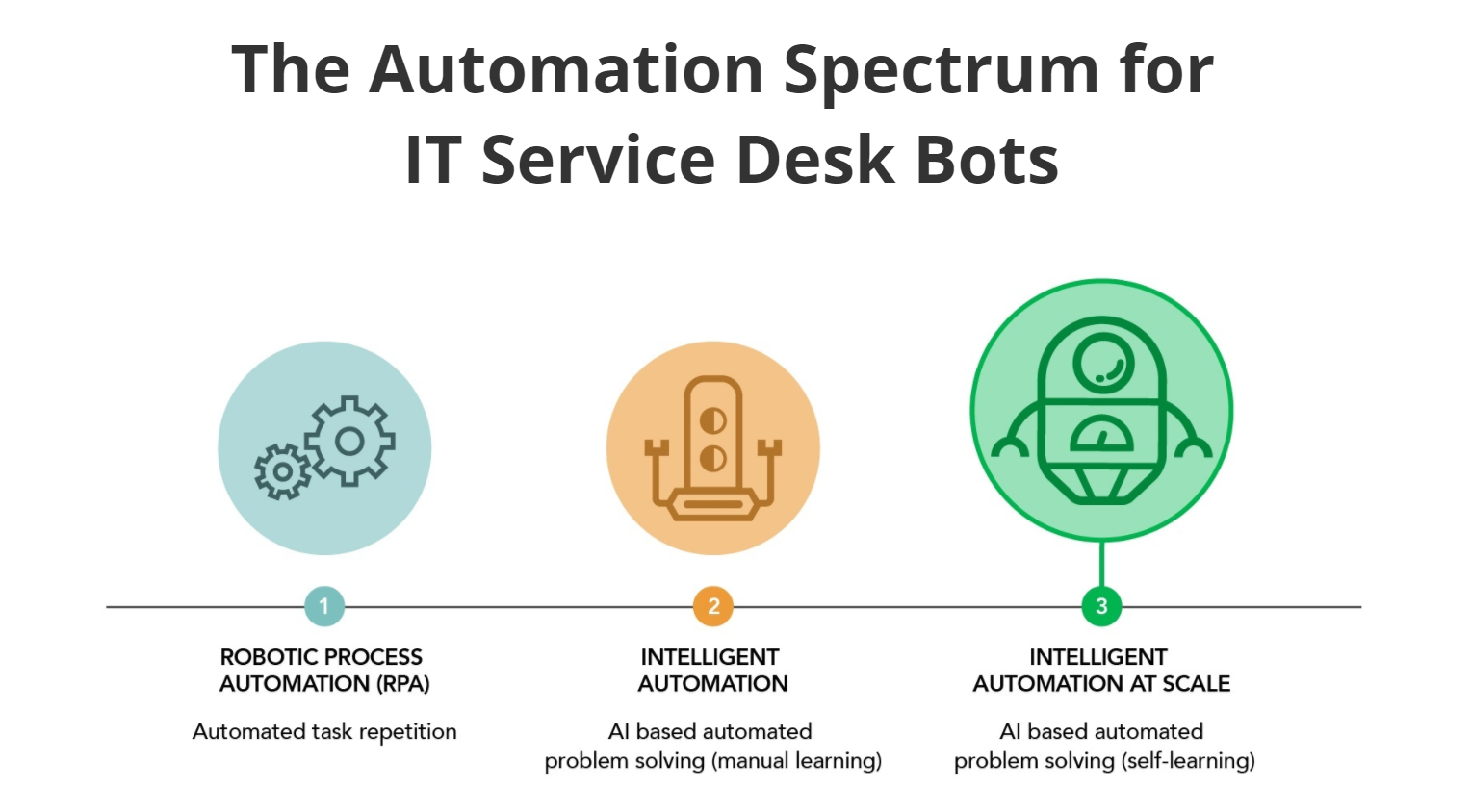 The 3 Evolutions Of Bots For It Service Desk Automation