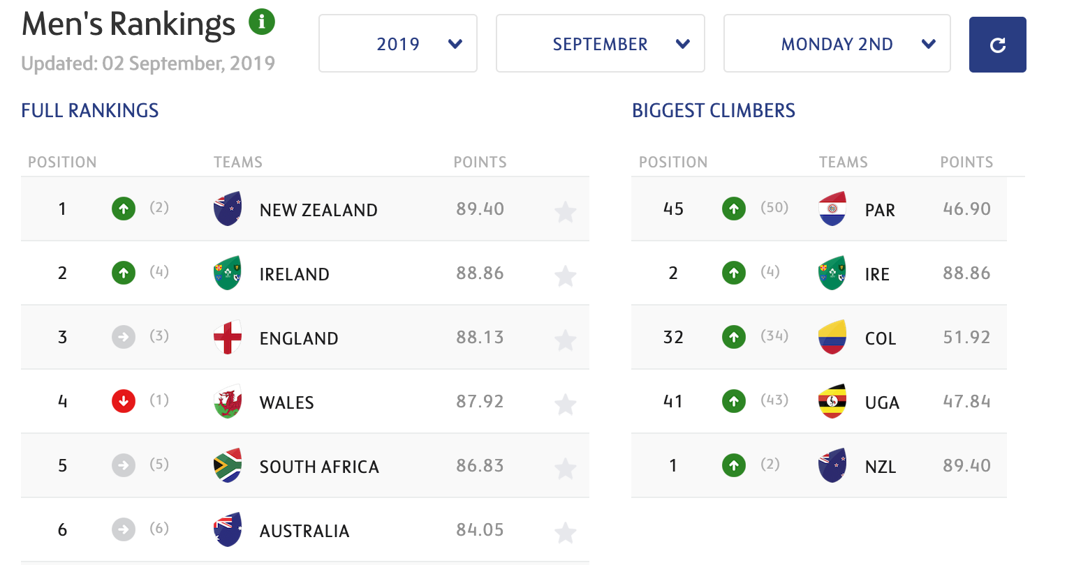 Predicting The Winner Of The Rugby World Cup 2019 By Justin Fisher Towards Data Science