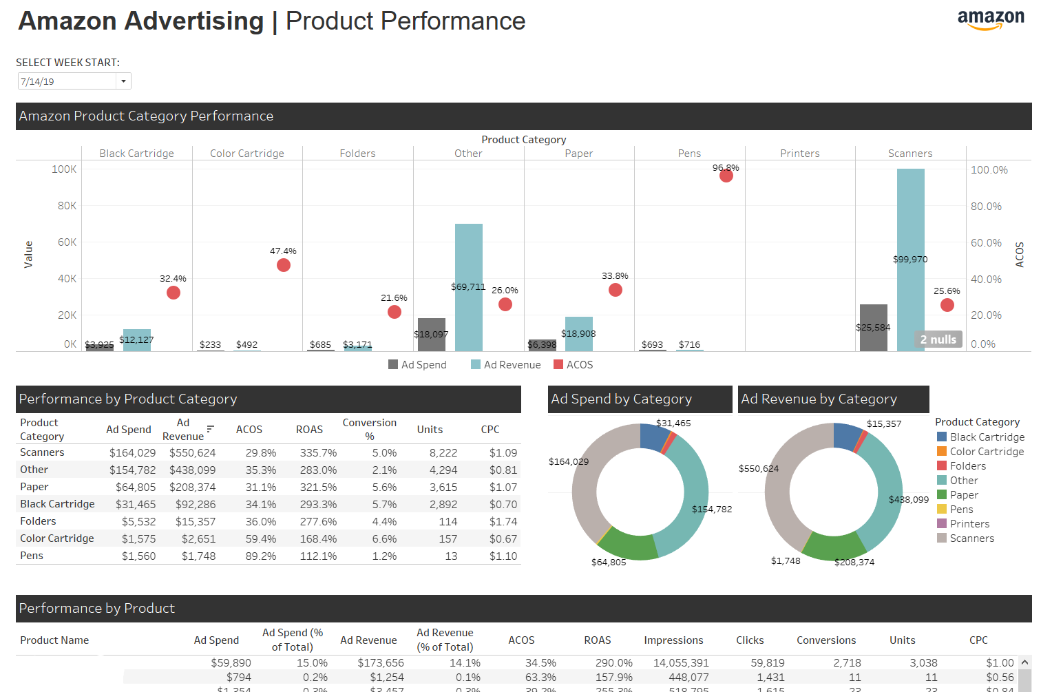 Amazon Releases New Selling Partner Api Sp Api By Thomas Spicer Openbridge Amazon Releases New Selling Partner Api Sp Api By Thomas Spicer Openbridge