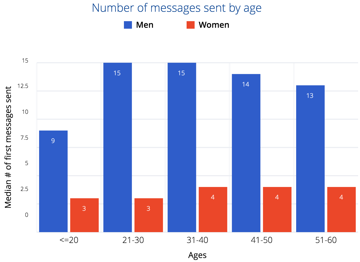 online dating message statistics