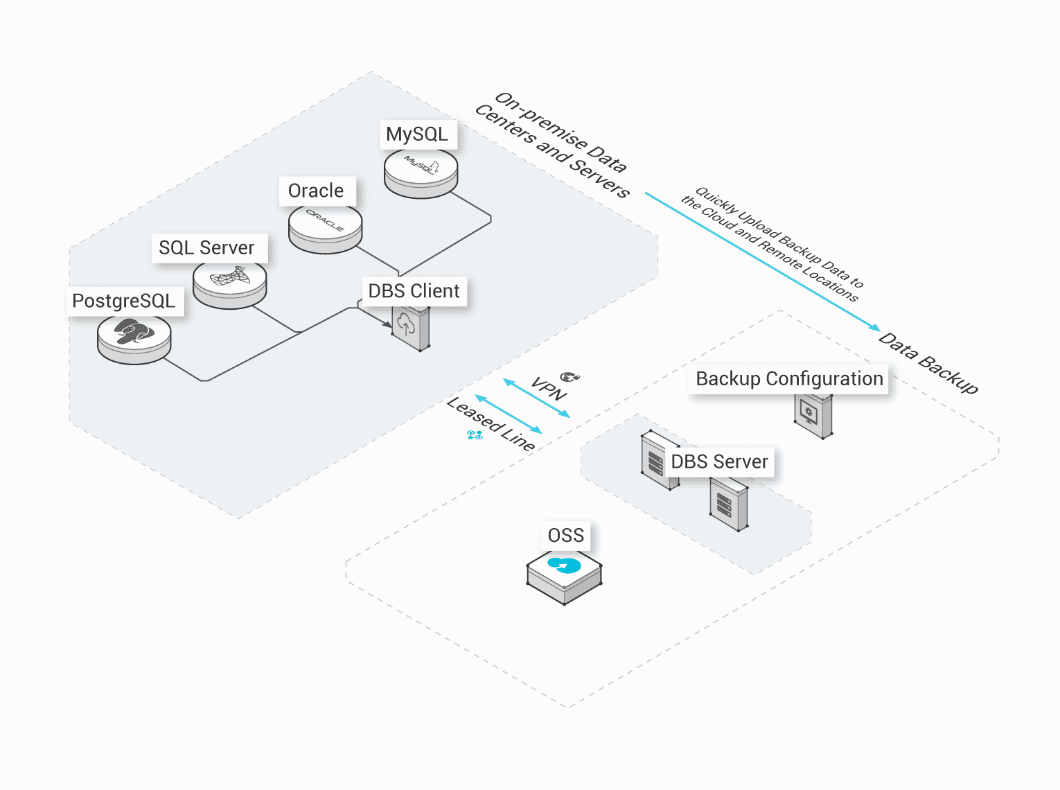 Pengertian Fungsi Dan Cara Melakukan Backup Database Ke Database Backup Service Alibaba Cloud By Adinata Medium