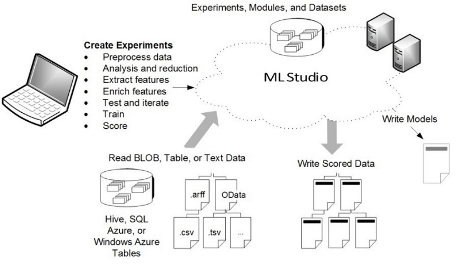 machine learning studio documentation
