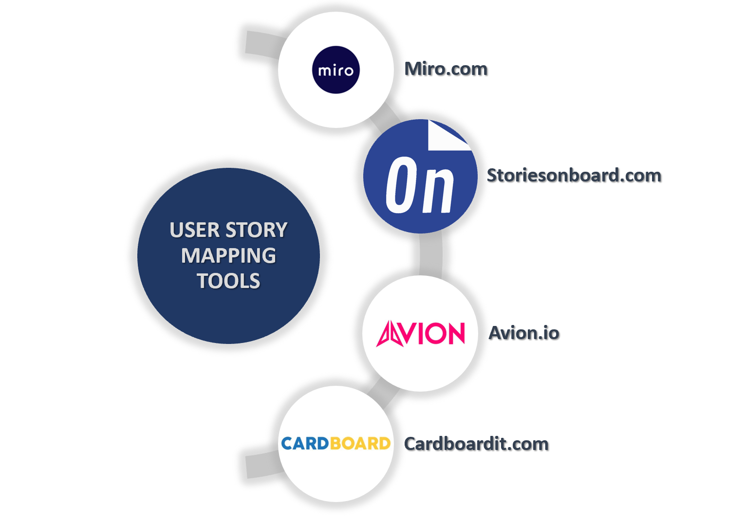 How User Story Mapping Can Be Useful In Agile Software Development By Atheek Razick The Creative Consultant Medium