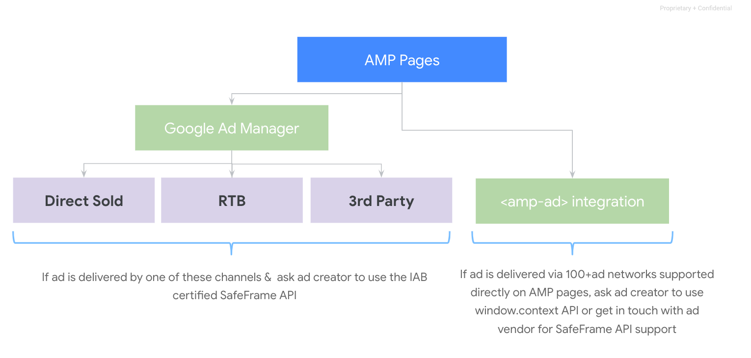 Leverage rich media ad support in AMP pages | by Vamsee Jasti | AMPfuel ...