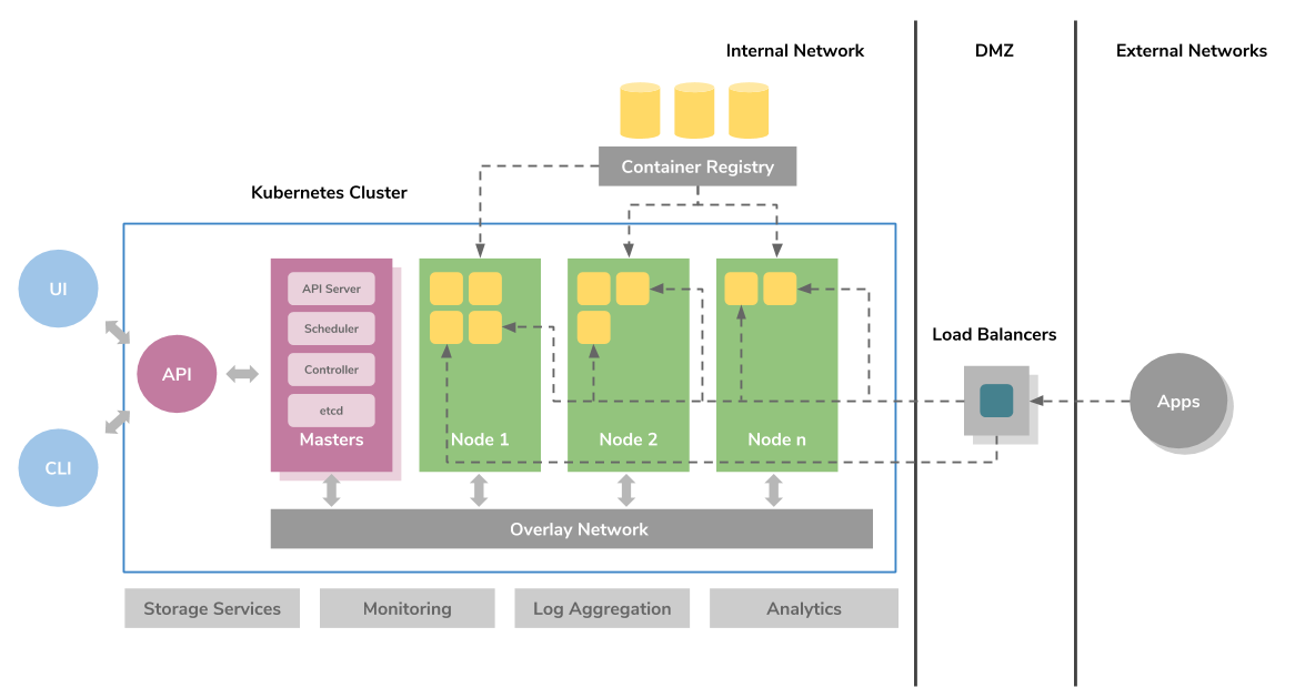 A Beginner&#39;s Guide to Kubernetes. Kubernetes has now become the de facto… | by Imesh Gunaratne | ContainerMind | Medium