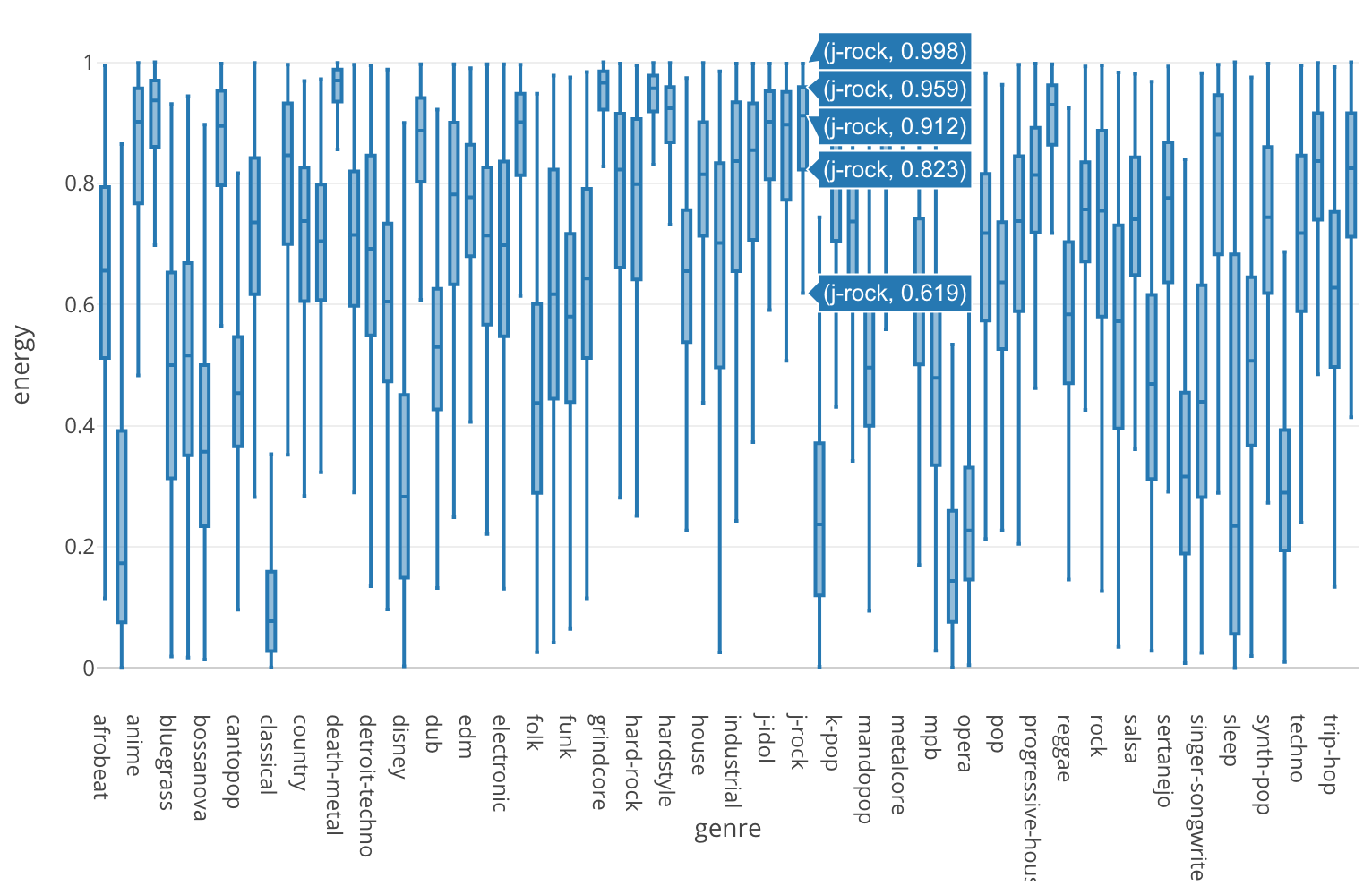 Spotifyの76 000曲の属性データを分析した結果 J Rockはrockというよりむしろpunkだった By Hide Kojima Learn Data Science