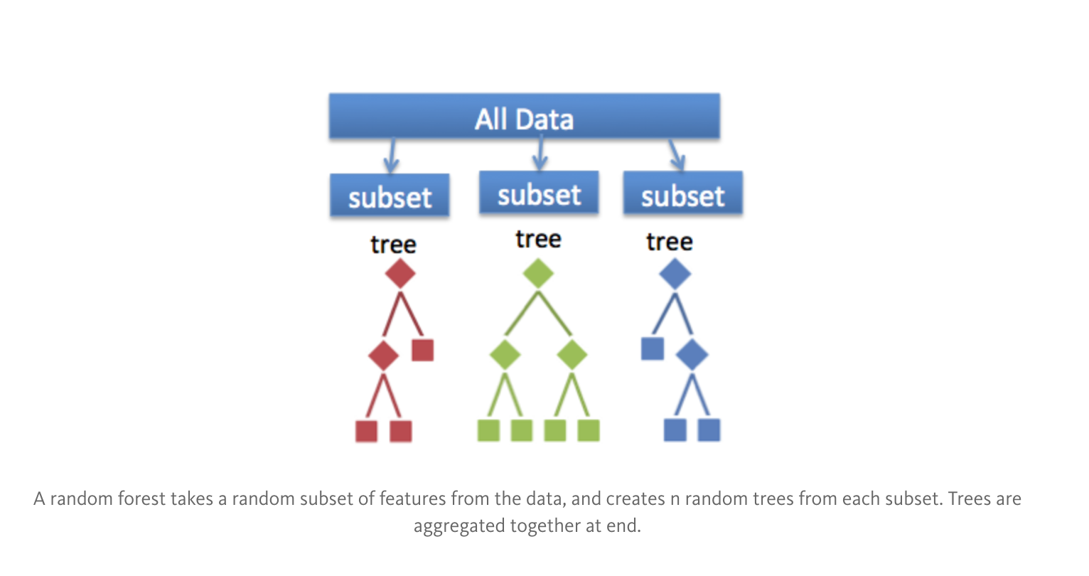 Ensemble Methods In Machine Learning What Are They And Why Use Them By Evan Lutins Towards Data Science