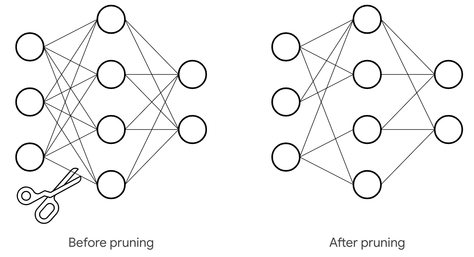 Tensorflow Model Optimization Toolkit Pruning Api By Tensorflow Tensorflow Medium