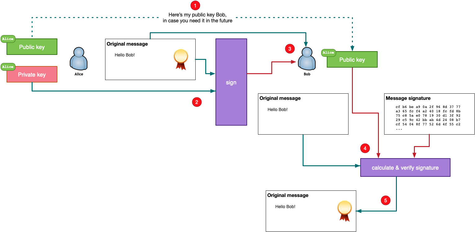 An Introduction To Public Key Cryptography Better Programming Medium