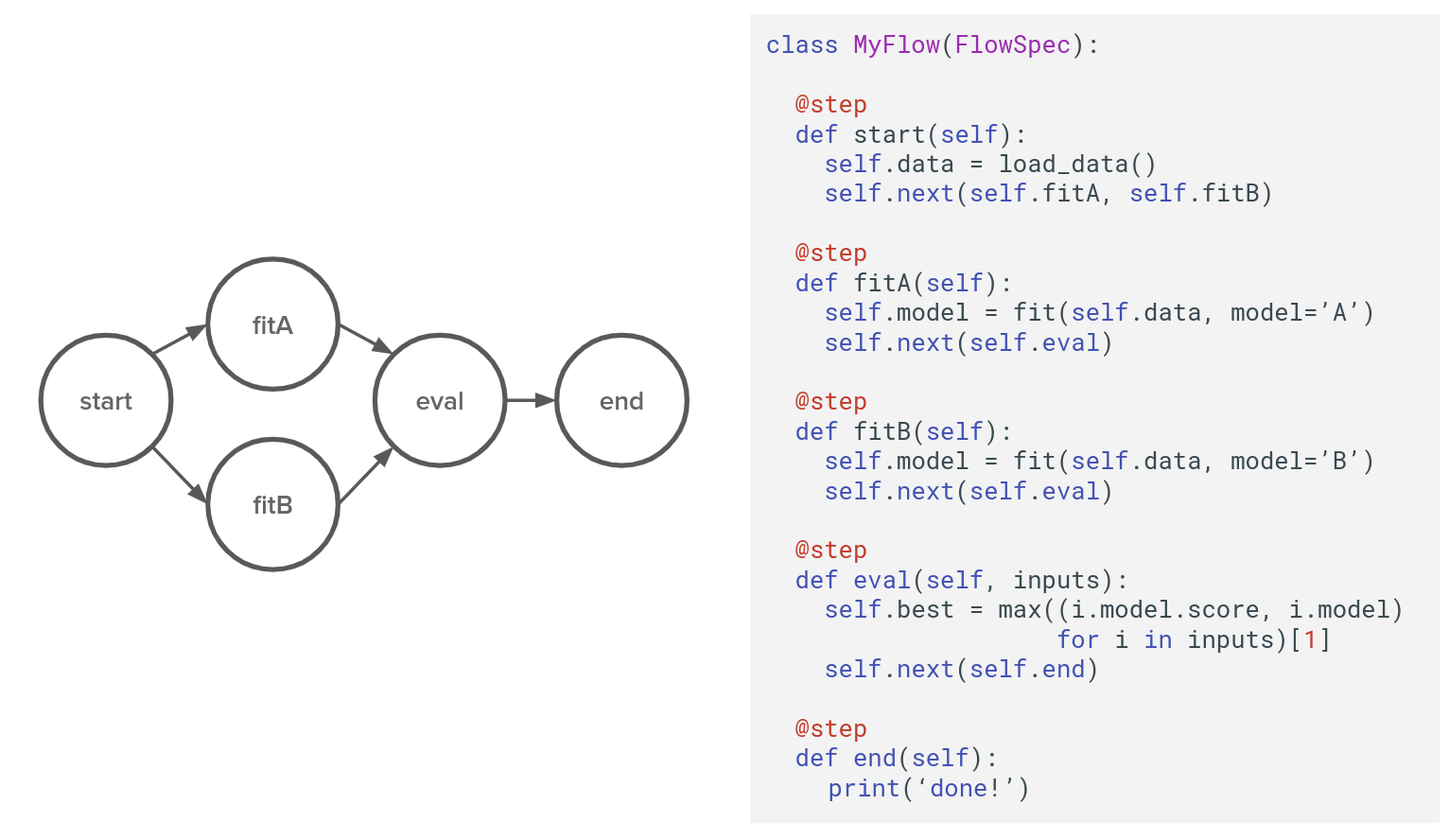 What Exactly Is Metaflow A High Level Look Netflix S Python By Rupert Thomas Towards Data Science