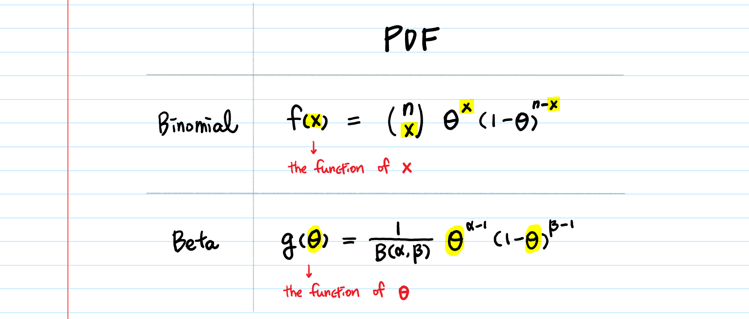 Conjugate Prior Explained With Examples Proofs By Aerin Kim Towards Data Science