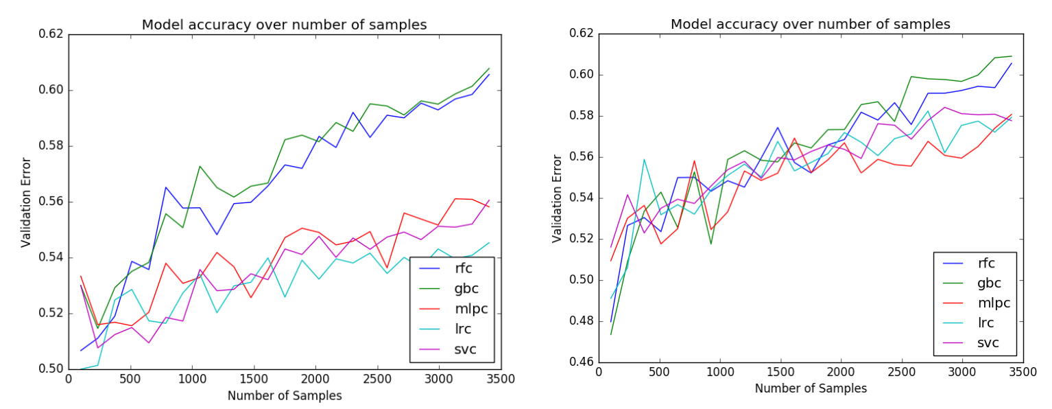 League of Legends: Predicting Wins In Champion Select With Machine Learning  | by Jihan Yin | Medium