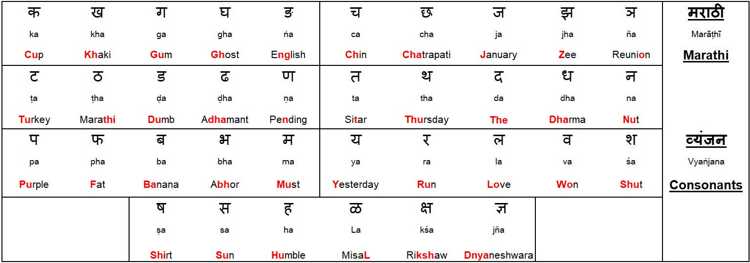 Marathi Language Phonetic Transliteration For The Manache Shlok