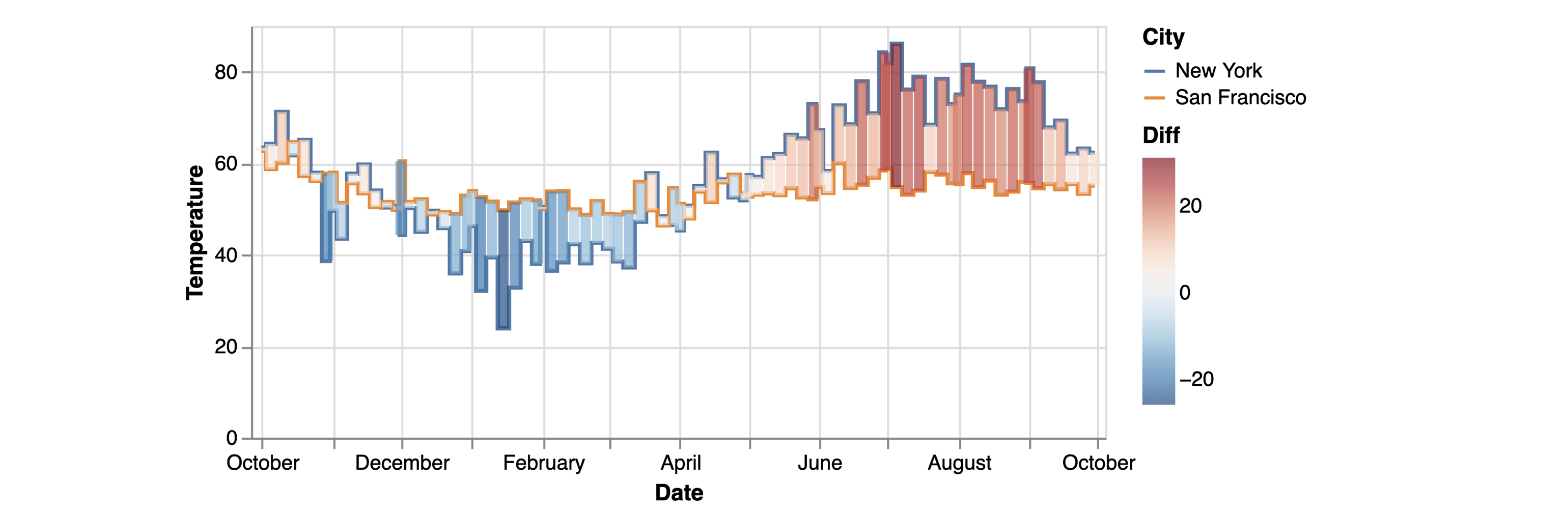 A visualization shows temperature differences between New York and San Francisco temperature. It consists of a line chart that shows temperature of the two cities and a bar chart overlaid on top of the line chart that shows temperature differences between the two cities.