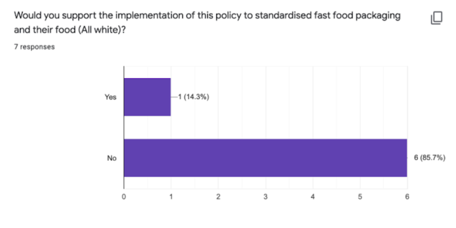 White FastFood Policy in 2030. “What if fast food packaging and food
