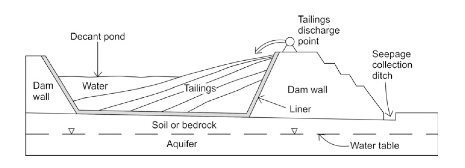 Innovating to avoid the next tailings dam failure | by Rebecca O’Dwyer