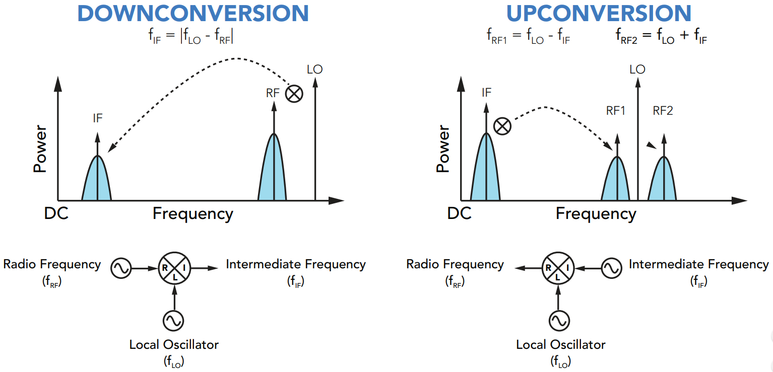 Directdigitization architectures in modern RF systems by Telmo