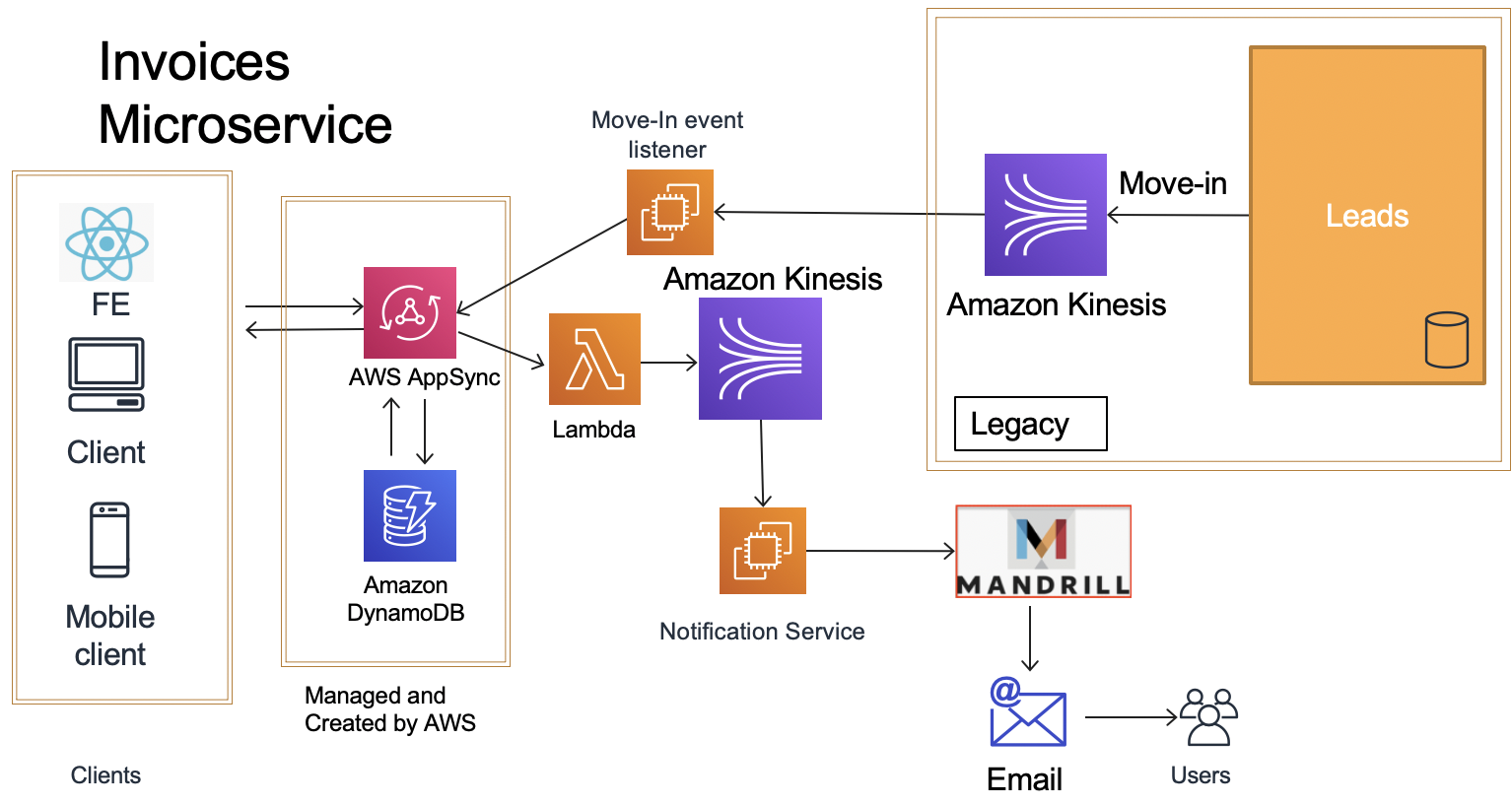 Monolith to microservices picture