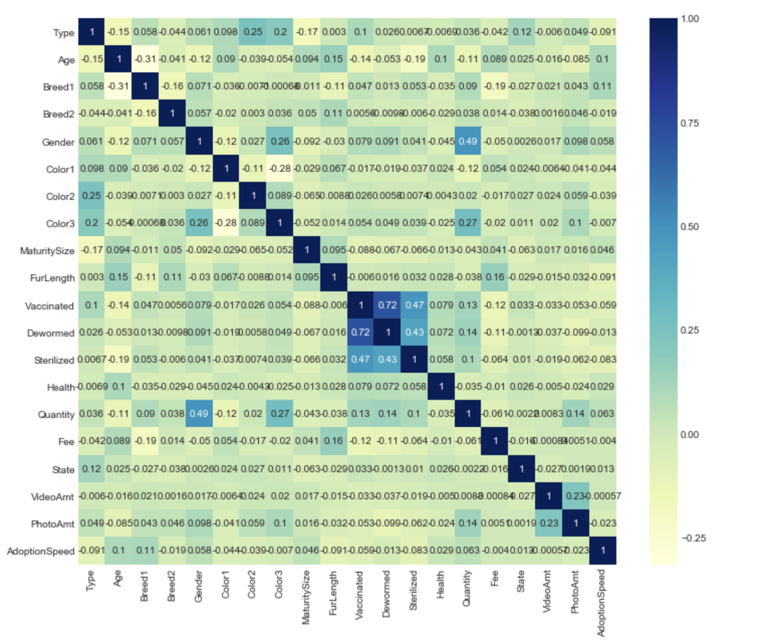 Predicting Pet Adoption Speed Using Python — Part I | by Richa Vala ...