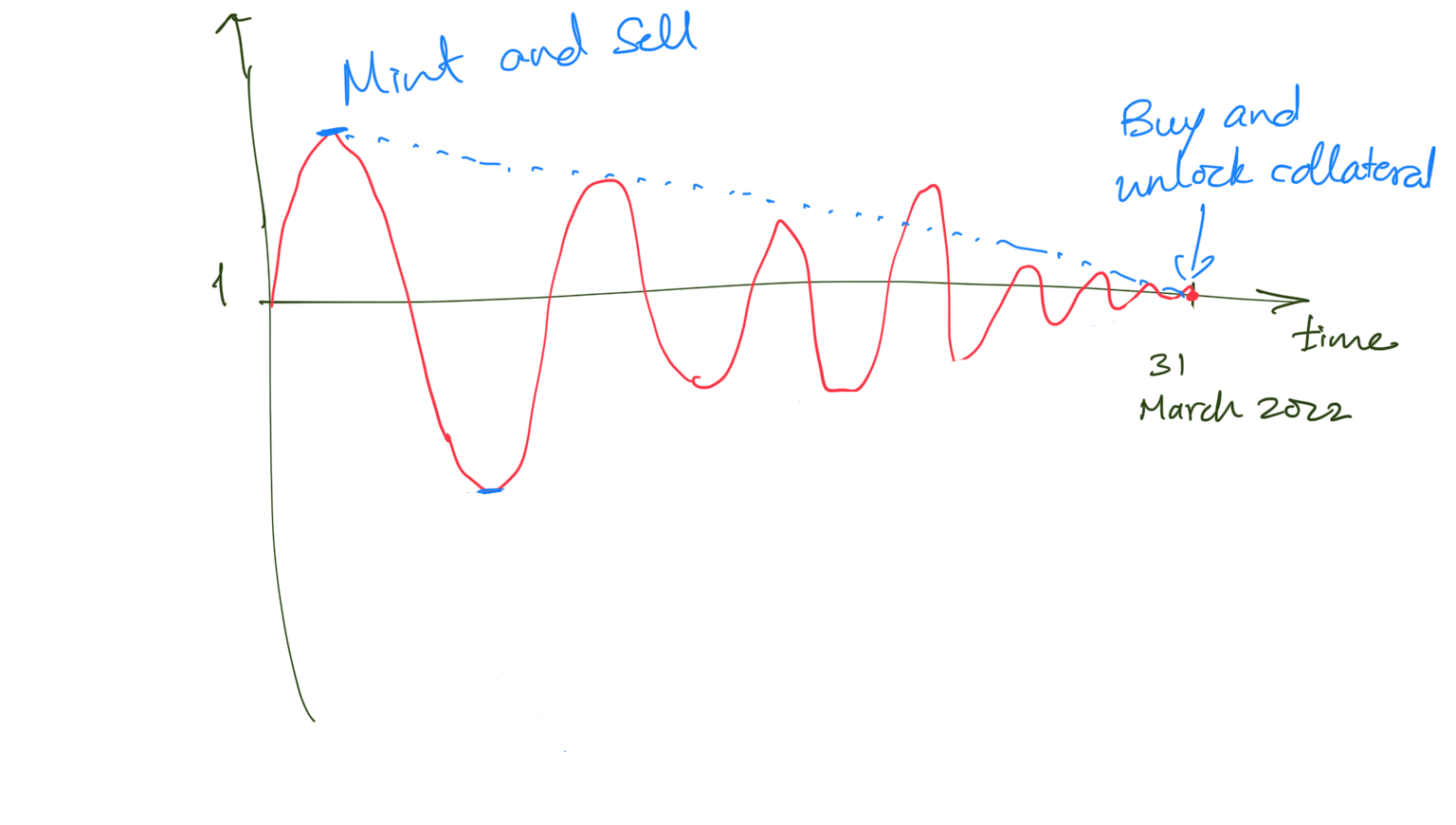 Arbitrage Opportunities On The Ocean O Dollar And Maintenance Of The Peg By Moresh Kokane Opendao Apr 21 Medium