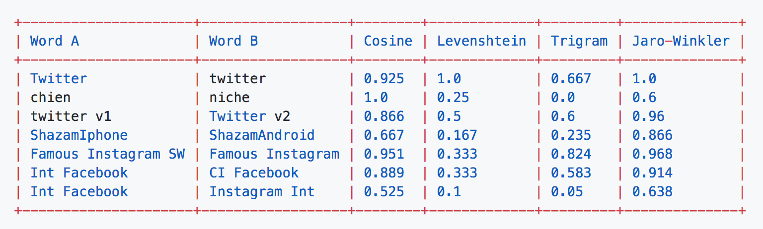 String Similarity Algorithms Compared - Appaloosa Store - Medium