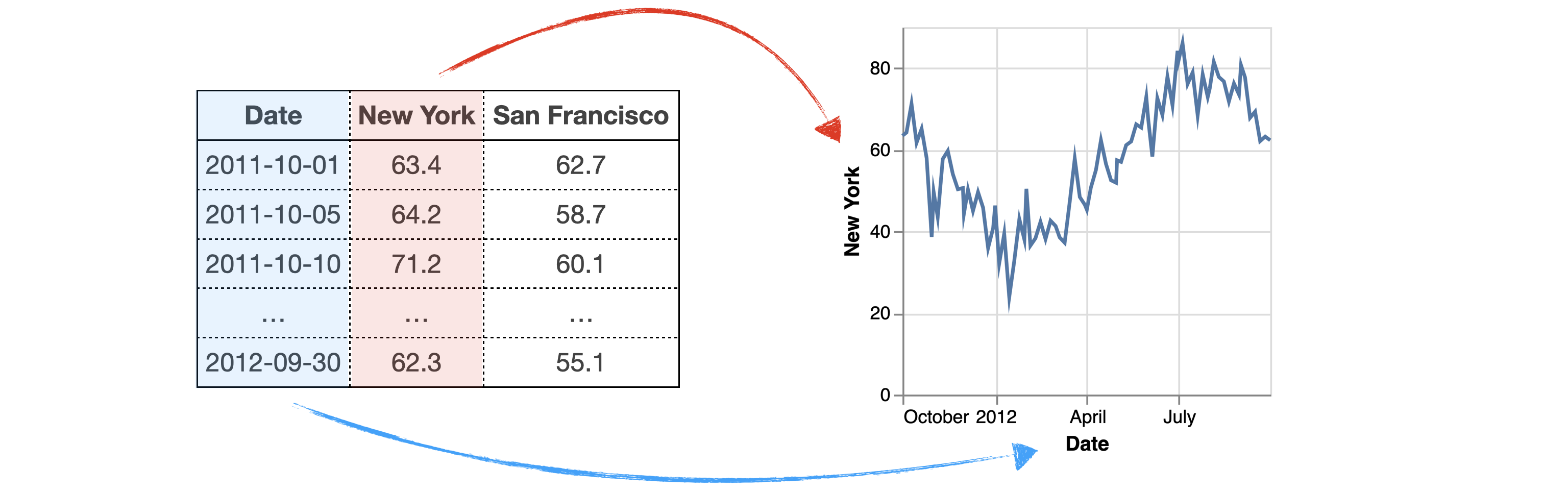 We can create a line chart from the dataset (with three columns titled Date, New York, and San Francisco) by mapping the Date column to x-axis, and the New York column to y-axis.