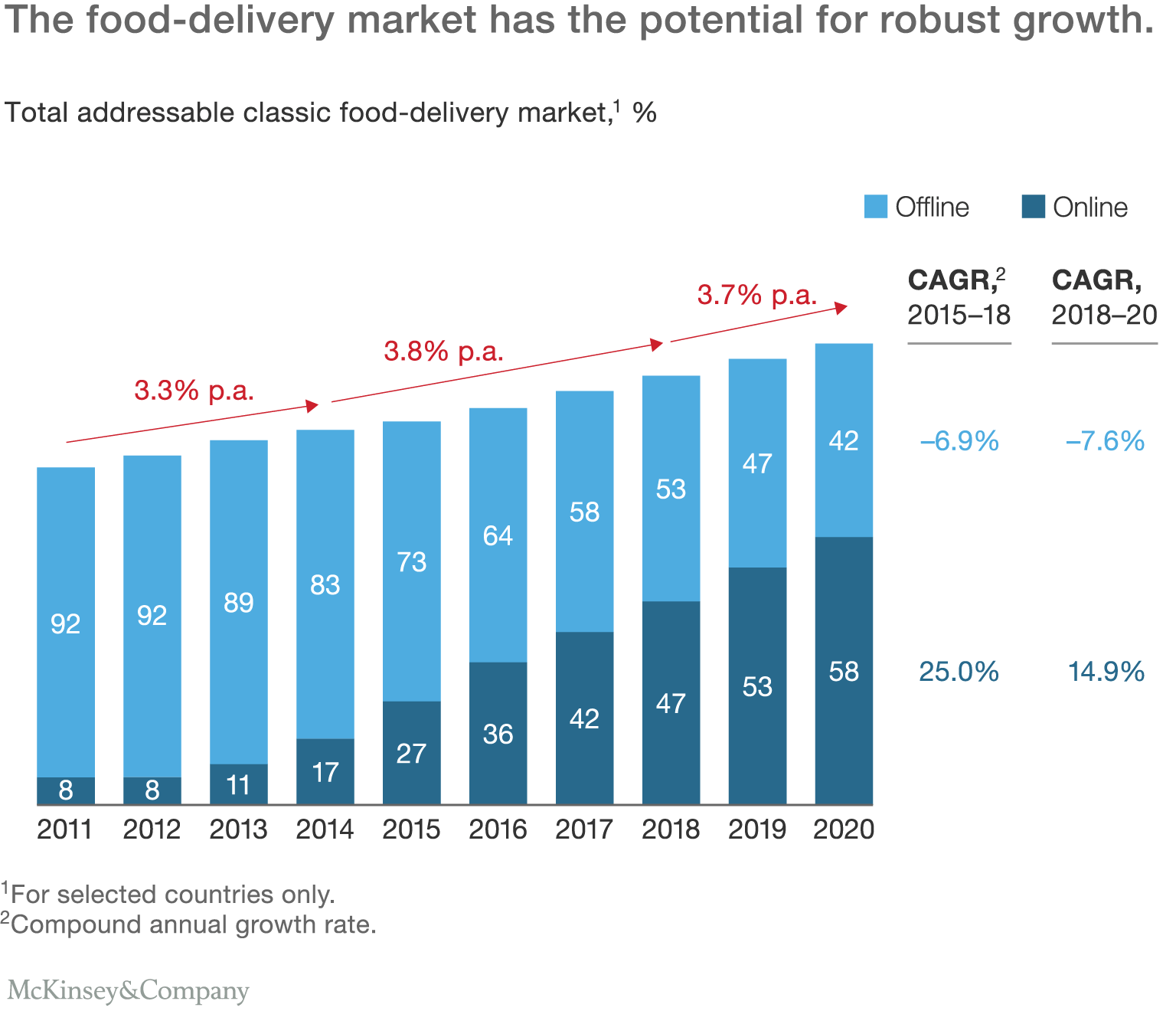 On-Demand Food is Hungry for Marketshare | by Serene Chen ...