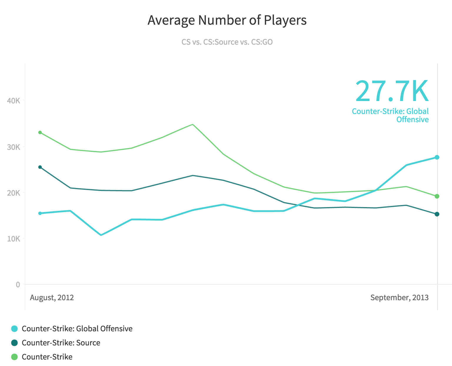 Steam Charts Counter Strike Global Offensive