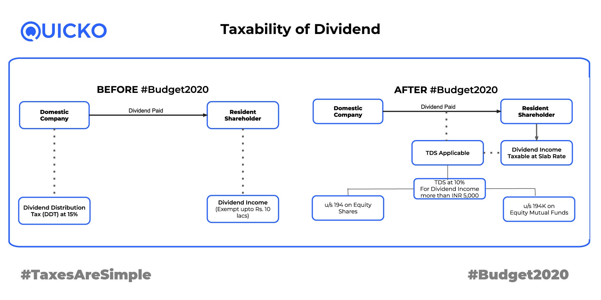 Taxability of Dividend