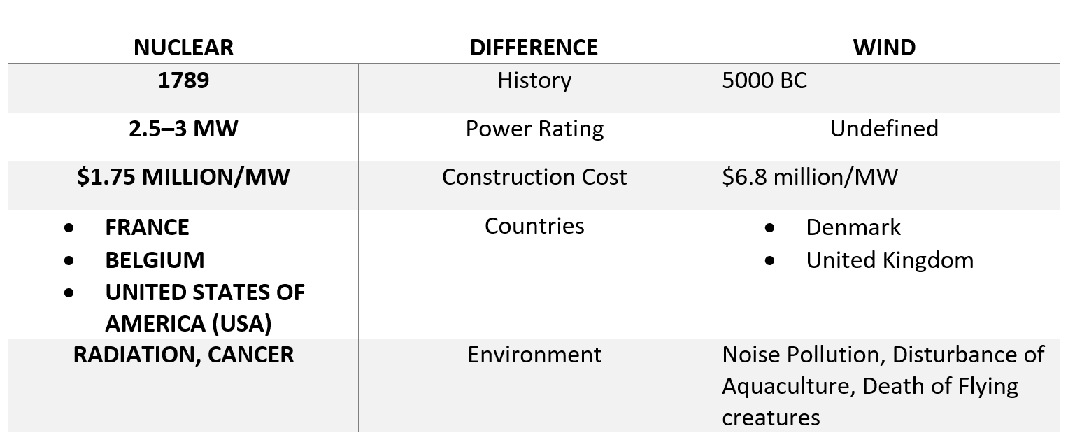 Wind VS Nuclear Which holds a better future? by GlenQ Medium