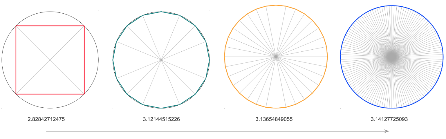 Calculating Pi - The Startup - Medium
