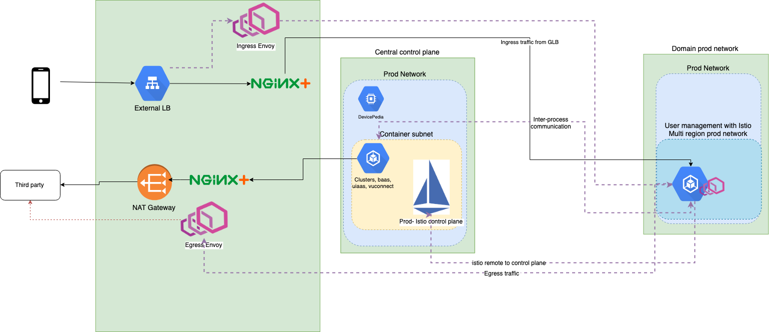 Istio multicluster, gotchas …. - DevOps-Journey - Medium