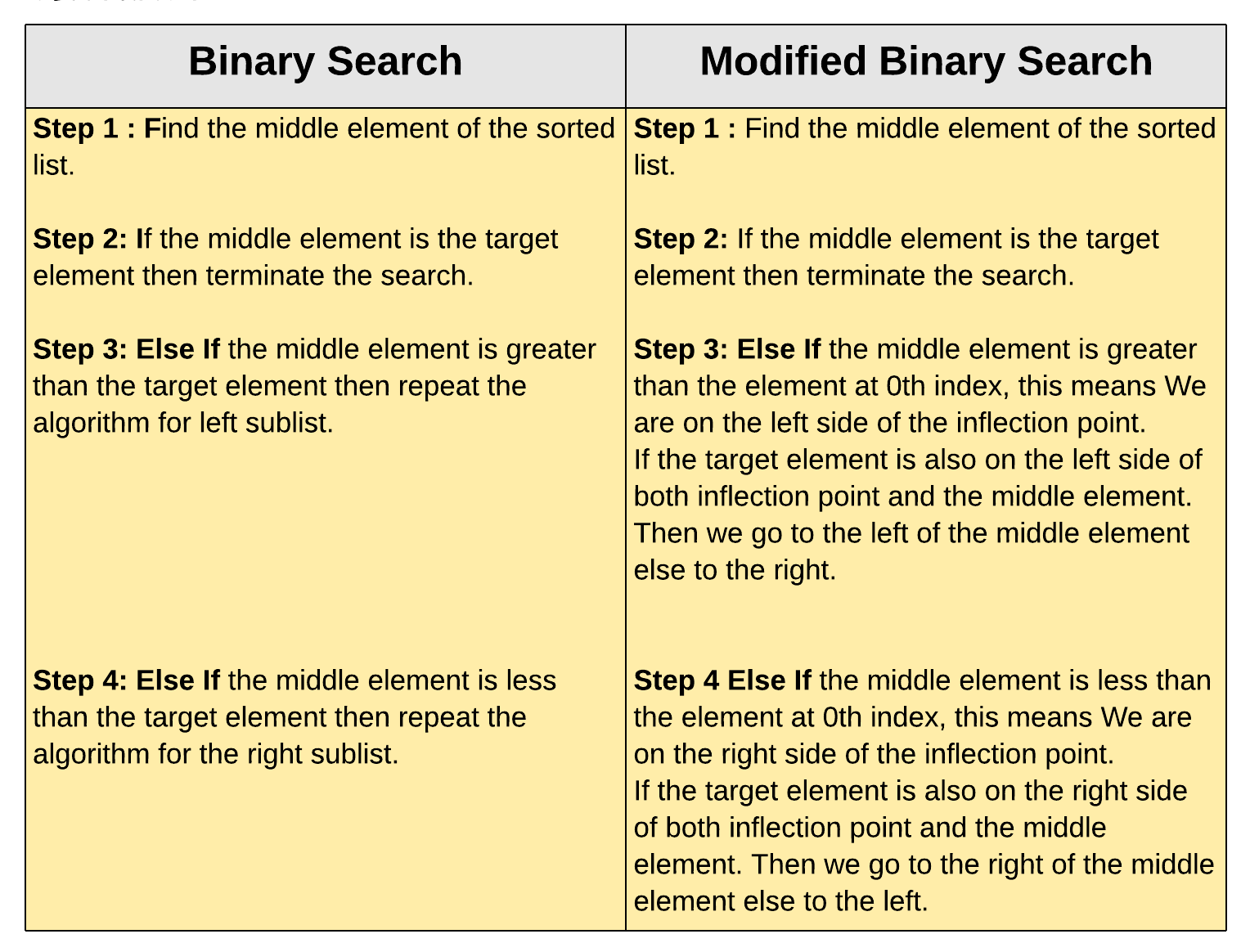 Search In A Rotated Sorted Array This Article Helps One Understand Search in a rotated sorted array this article helps one understand